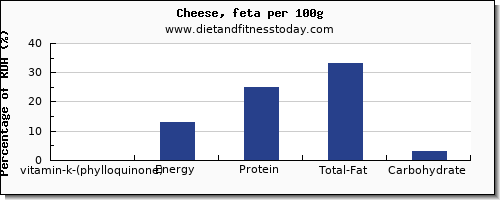 vitamin k (phylloquinone) and nutrition facts in vitamin k in cheese per 100g